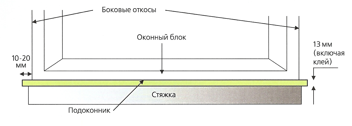 Насколько должен выступать. Схема монтажа подоконника из искусственного камня. Чертеж подоконника из искусственного камня. Стяжка для подоконника. Схема установки подоконника.